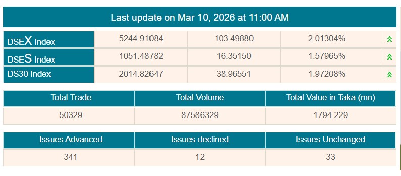 সূচকের উত্থানে এক ঘণ্টায় লেনদেন ১৭৯ কোটি