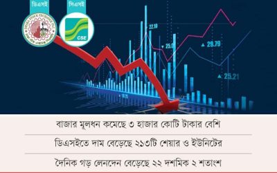 ব্যাংক ও জ্বালানি খাতের শেয়ার নিম্নমুখী