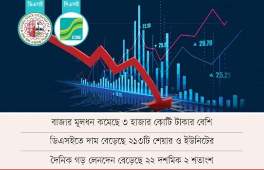 ব্যাংক ও জ্বালানি খাতের শেয়ার নিম্নমুখী